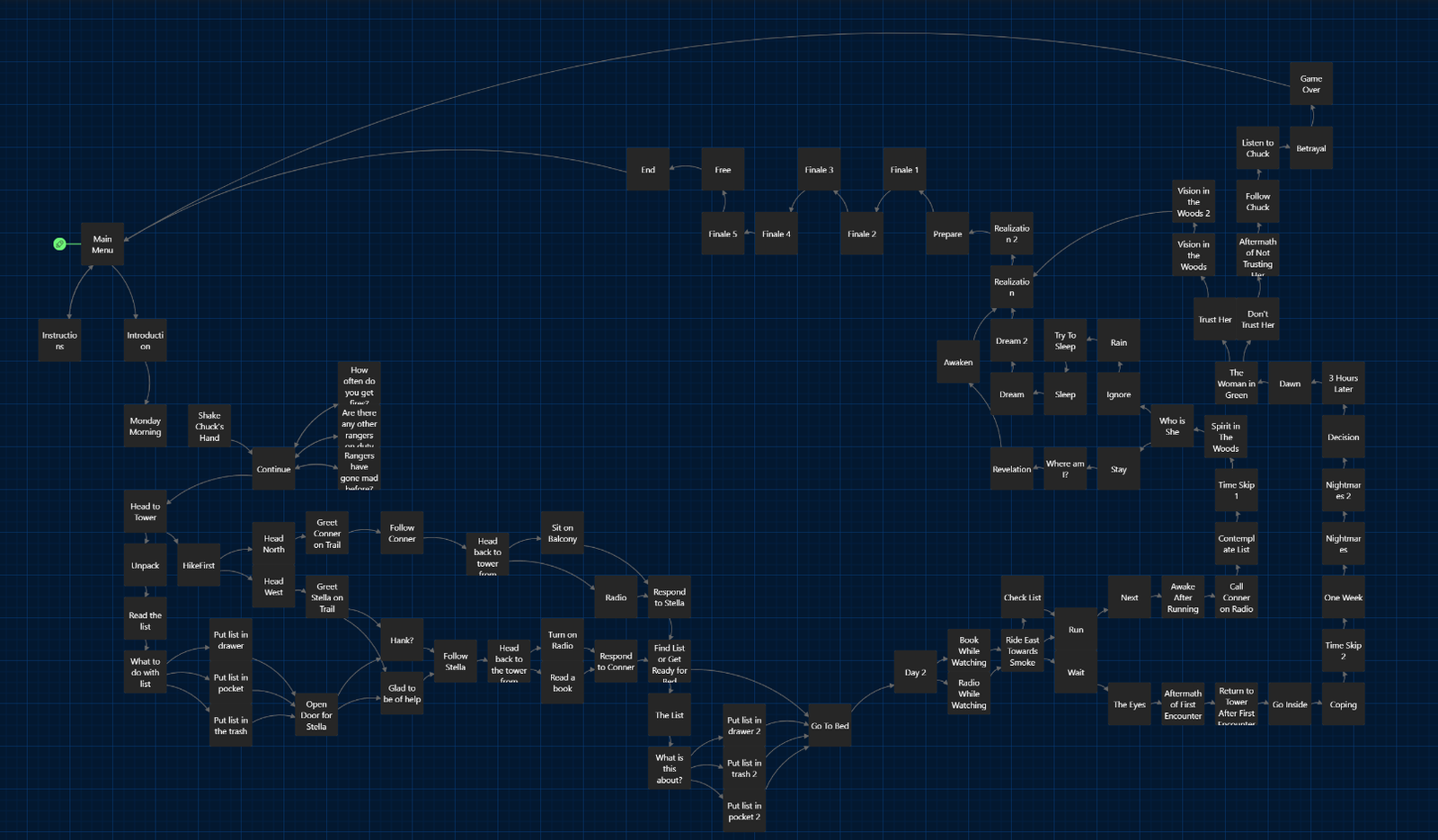 Screenshot of Twine project graph of story